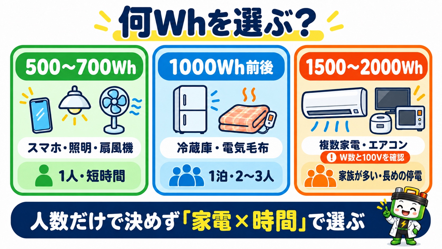 ポータブル電源の容量目安を500〜700Wh、1000Wh前後、1500〜2000Whで比較し、家電と使用時間から選ぶ図解