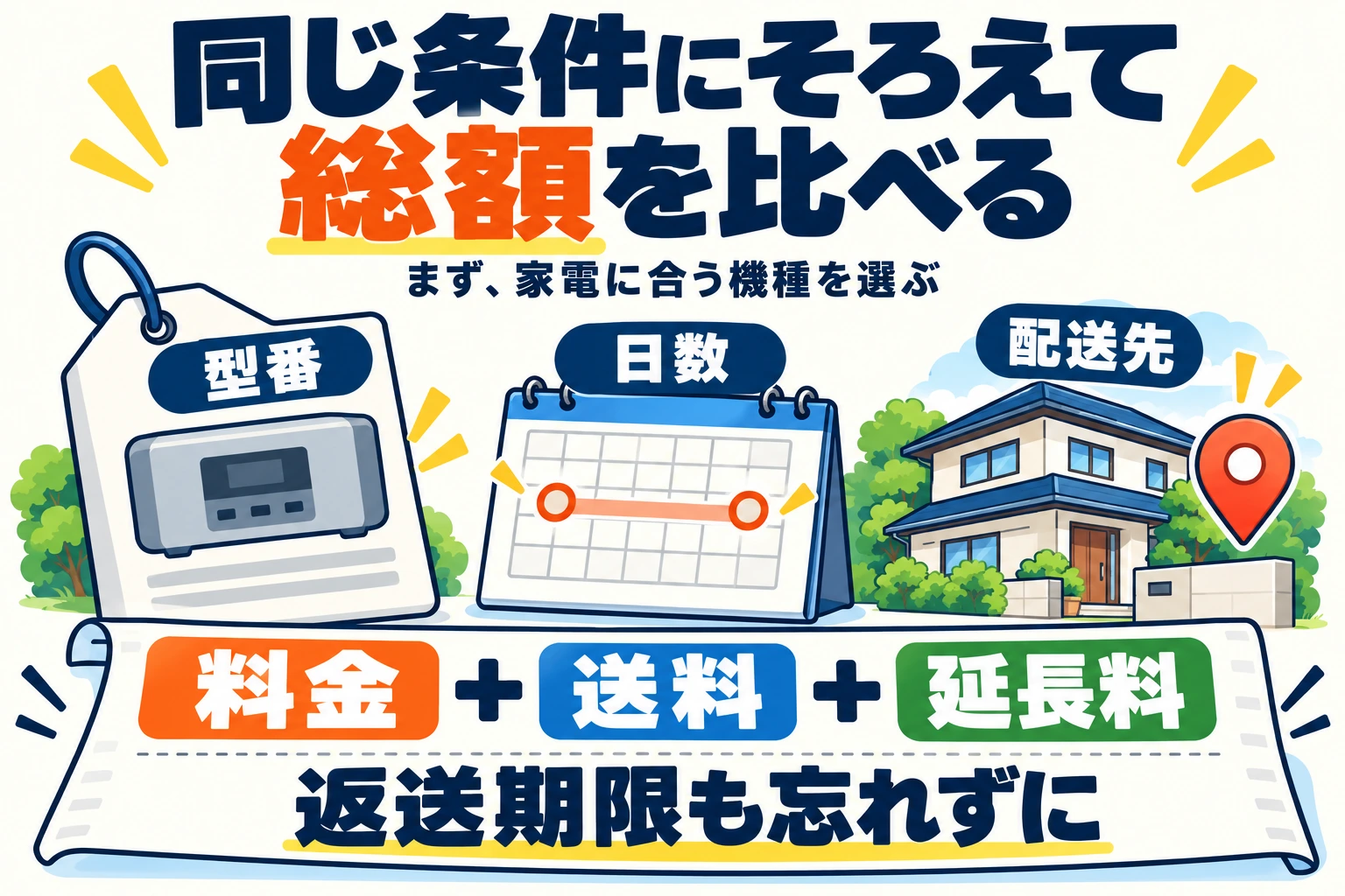 家電に合う型番・日数・配送先をそろえ、料金・送料・延長料の総額と返送期限を比べる図