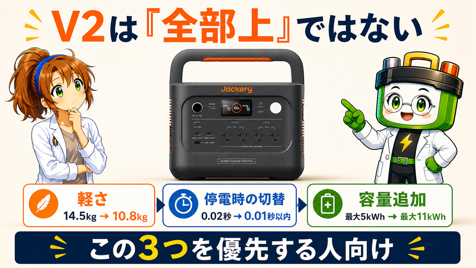 Jackery 1000 Plus V2の軽量化、停電時の切替、容量拡張を示す結論図