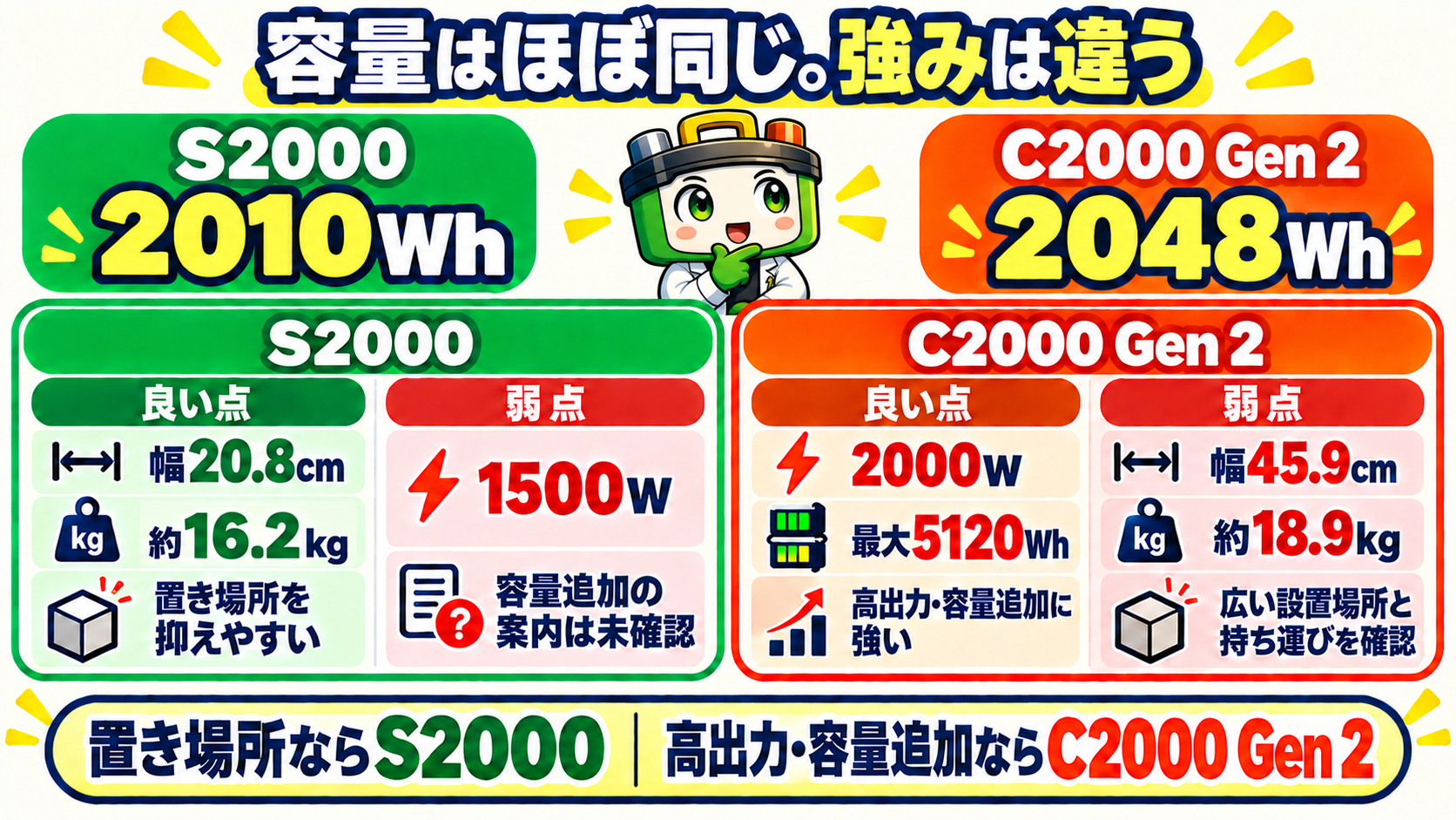 S2000の2010WhとC2000 Gen 2の2048Wh、良い点と弱点を比べる図
