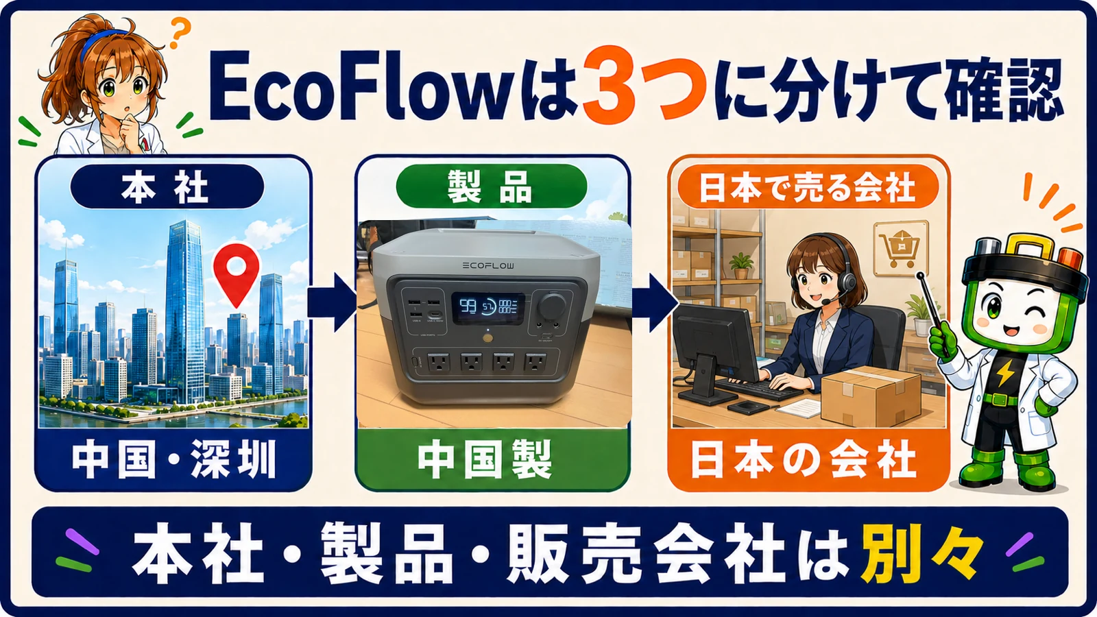 EcoFlowの本社、製品を作る国、日本公式ストアで売る会社を3つに分けた図