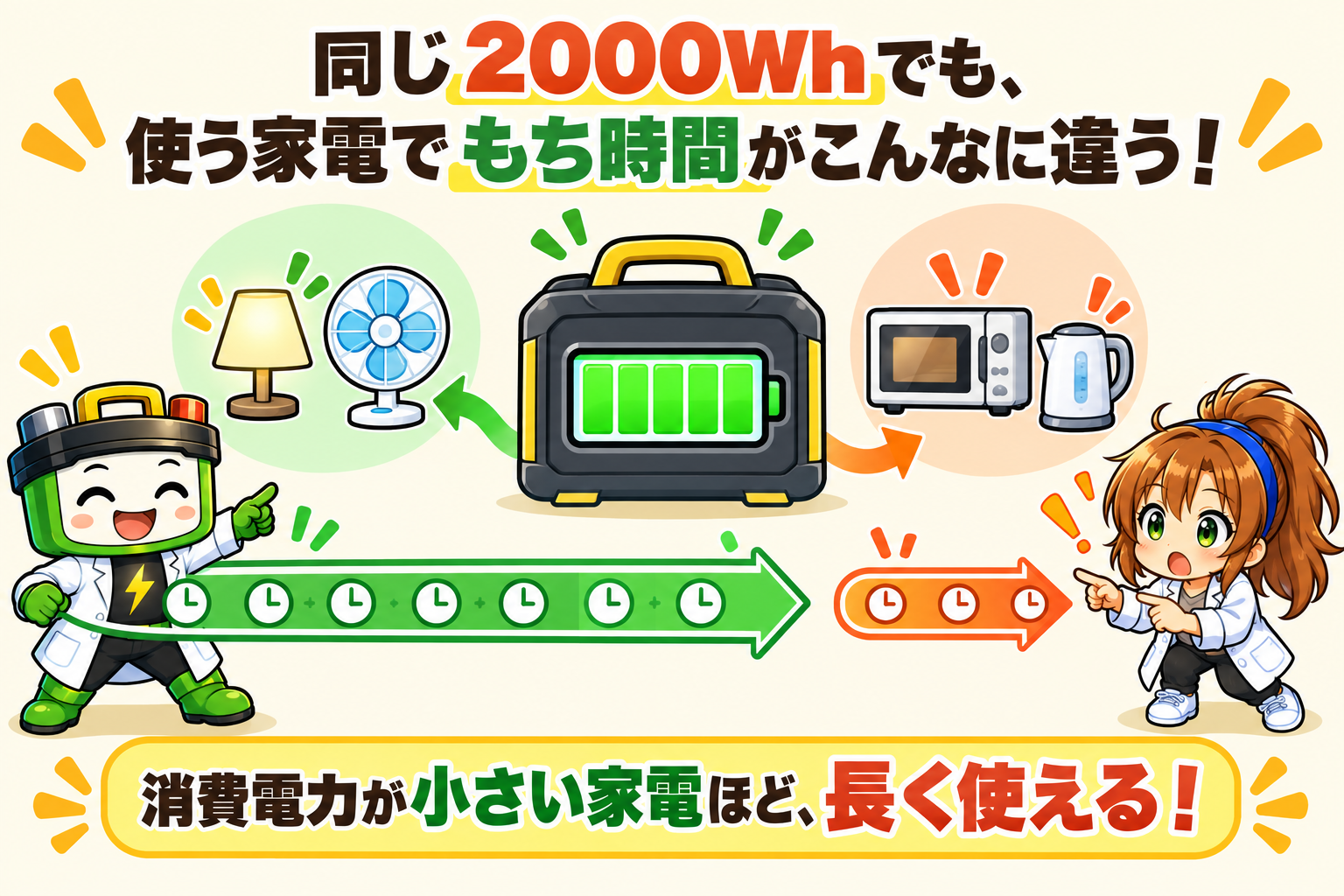 同じ2000Whでも、使う家電によって使える時間が変わることを示す図