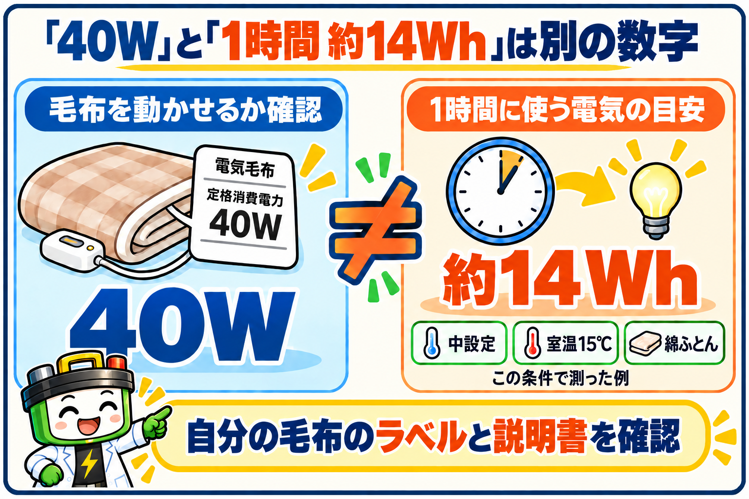 電気毛布の40Wと1時間14Whの違い。40Wは出力確認、14Whは条件付きの消費量