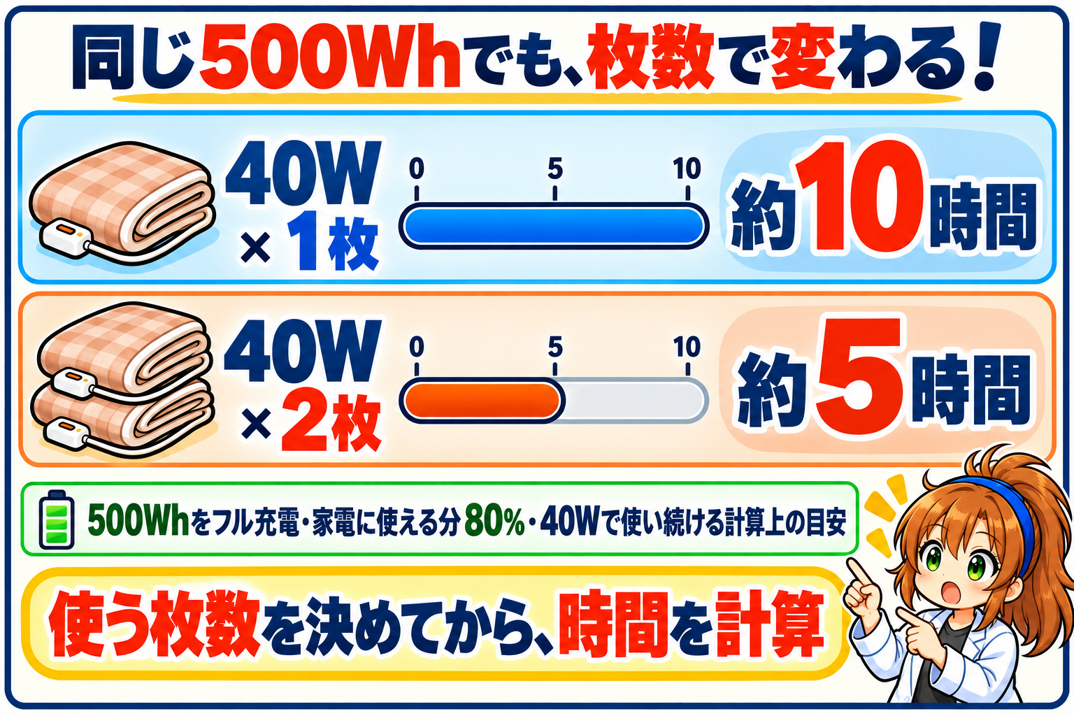 500Whをフル充電し家電に80%使える計算では、40Wの電気毛布1枚は約10時間、2枚は約5時間