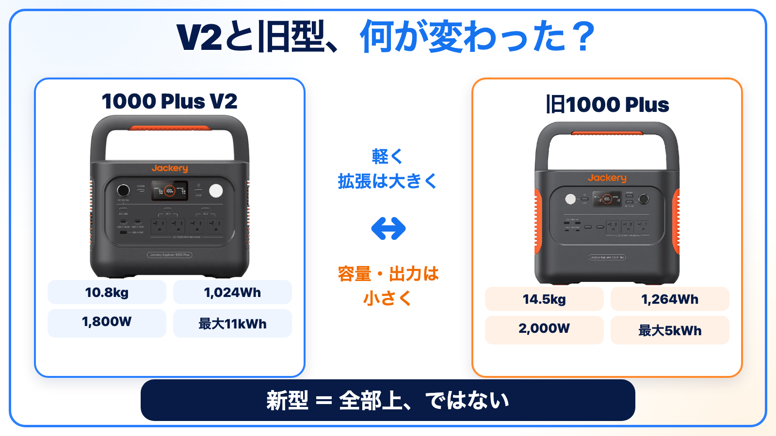 Jackery 1000 Plus V2と旧1000 Plusの重量、容量、定格出力、拡張容量を比較した図
