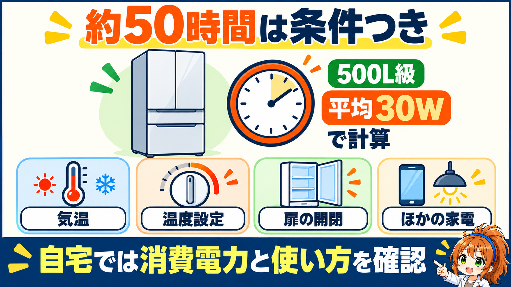 冷蔵庫の約50時間が気温・温度設定・扉の開閉・ほかの家電で変わる図