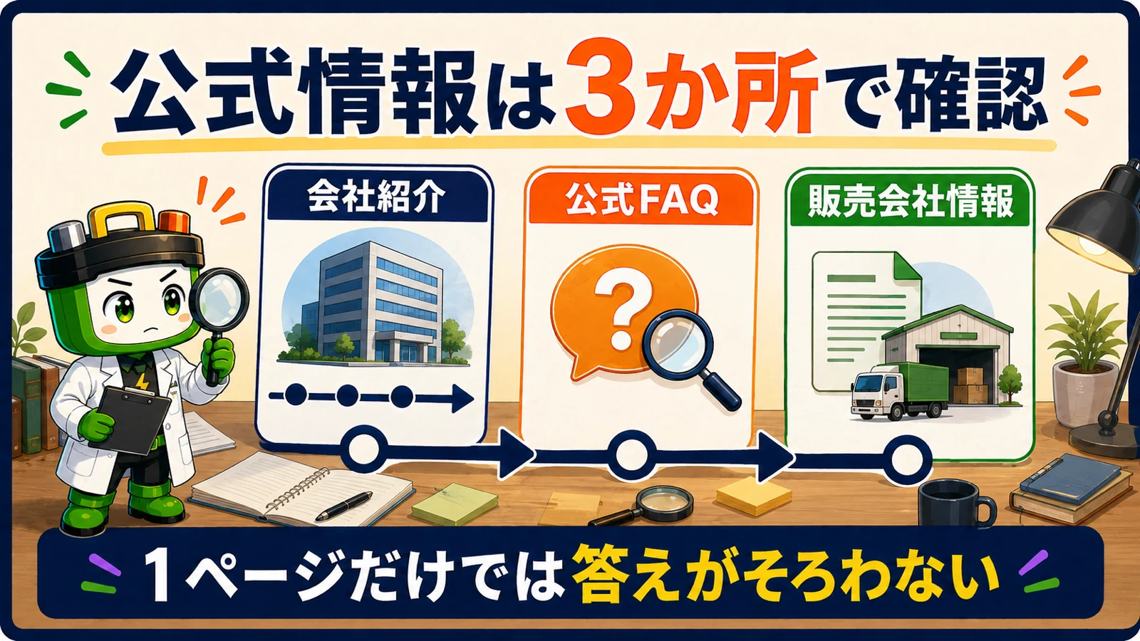 EcoFlowの会社紹介、公式FAQ、販売会社情報を3つの公式ページで確認する図