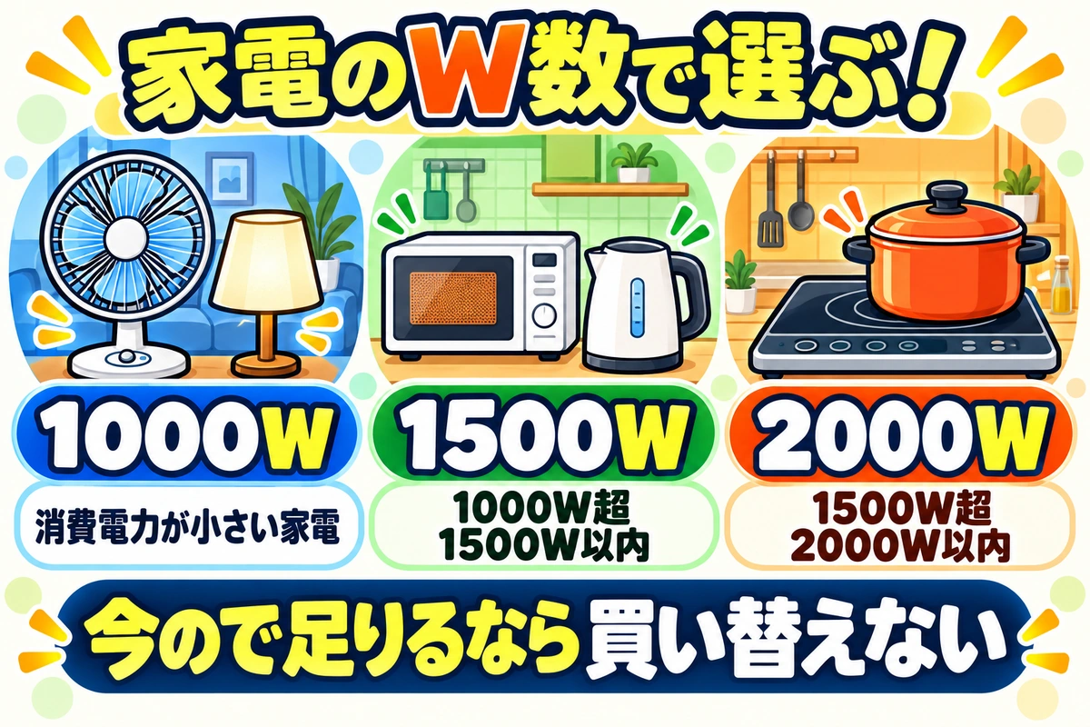 家電の消費電力に合わせて1000W、1500W、2000Wを比べる。1000Wを超えて1500W以内なら1500W、1500Wを超えて2000W以内なら2000Wが候補。今ので足りるなら買い替えない。