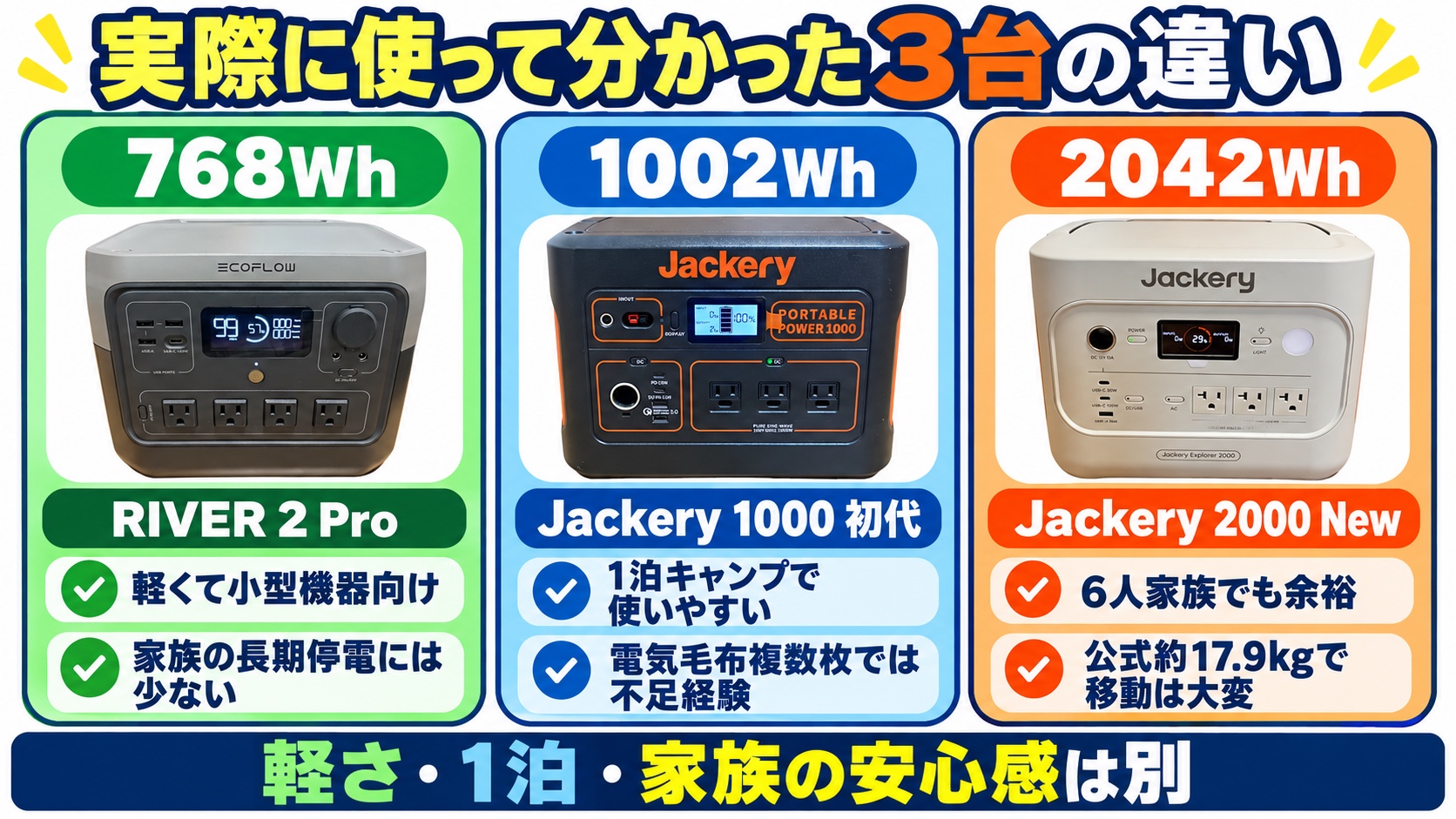 実際に使った768Wh、1002Wh、2042Whの3台を軽さ、1泊、家族の停電対策で比較した図解