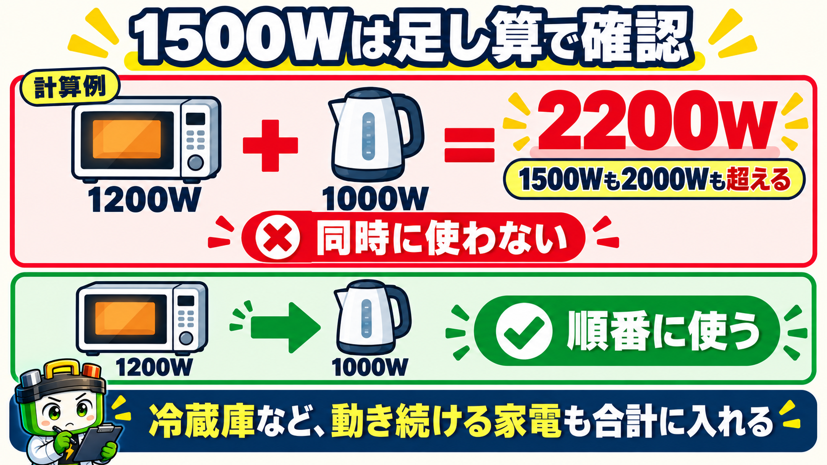 電子レンジ1200Wとケトル1000Wの合計2200Wを、同時に使わず順番に使う図