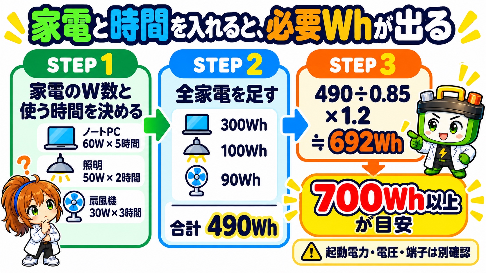 家電の消費電力と使用時間を合計し、変換ロスと余裕を含めて700Wh以上を目安にする計算図解