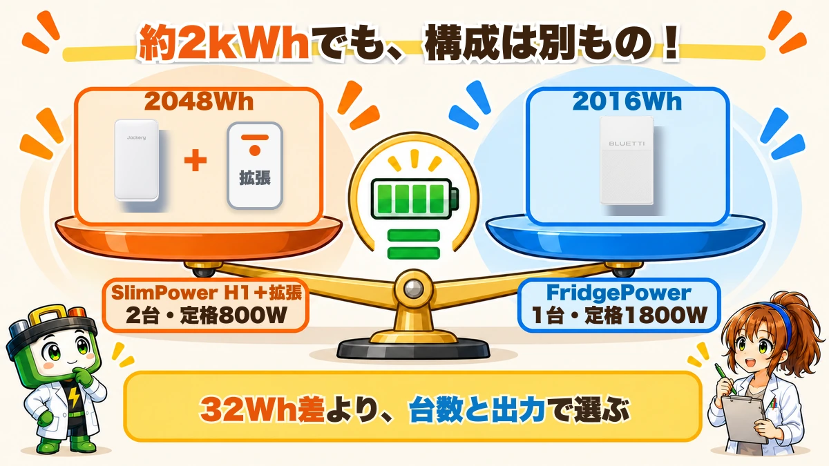 約2kWhを用意する場合、Jackery SlimPower H1は本体と拡張の2台、BLUETTI FridgePowerは本体1台となる違いを示す図