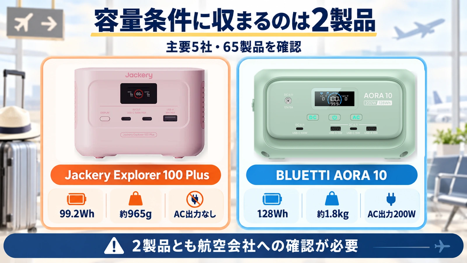 飛行機の容量条件に収まるJackery Explorer 100 PlusとBLUETTI AORA 10の容量、重さ、AC出力を比べる図