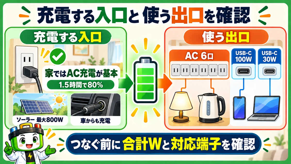 Dabbsson 2000LのAC・ソーラー・車からの充電とAC6口・USB-Cの使い分けを示す図