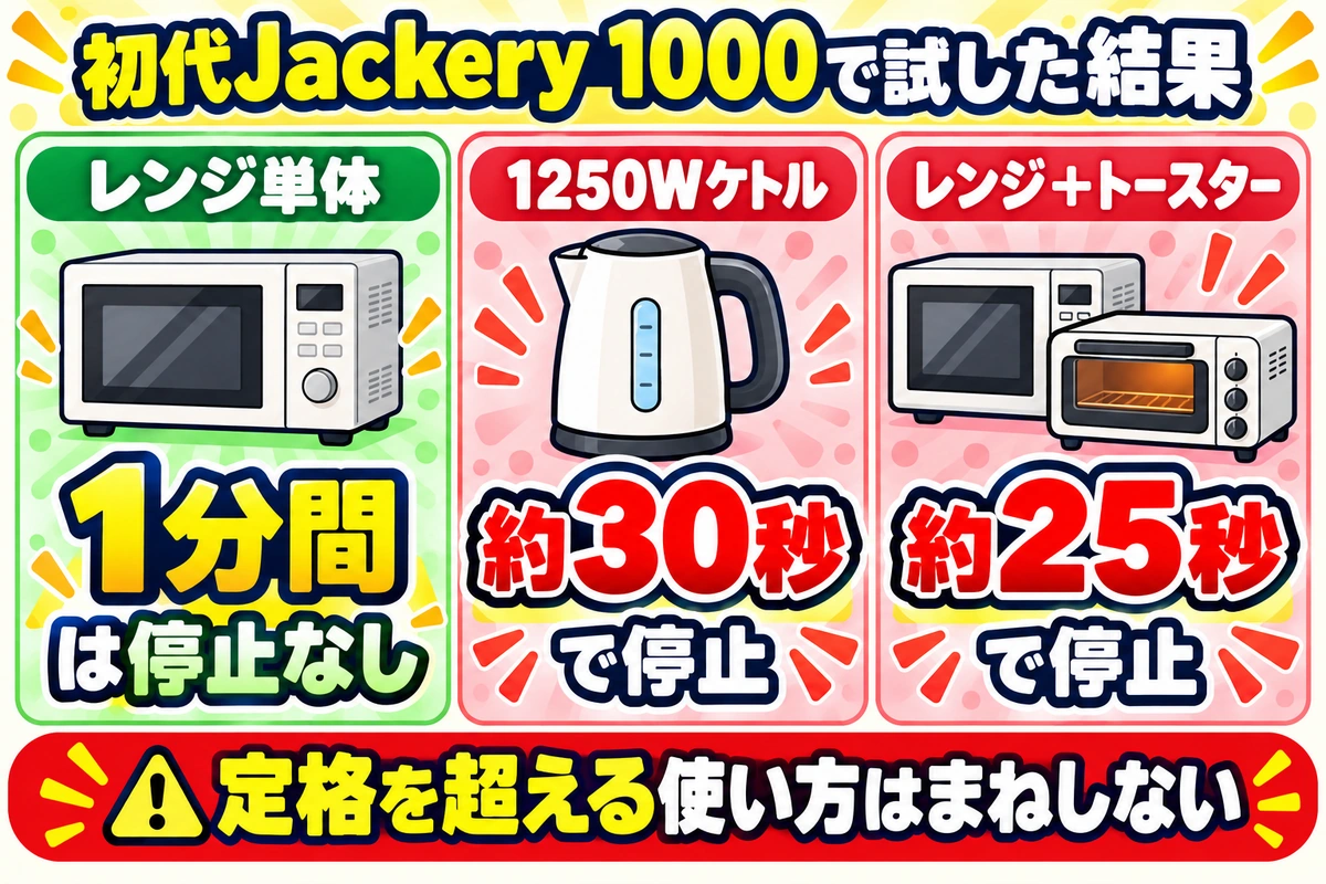 初代Jackery 1000で試した結果。電子レンジは1分間動作し、1250Wのケトルは約30秒、電子レンジとトースターの同時使用は約25秒で停止。定格を超える使い方はまねしない。