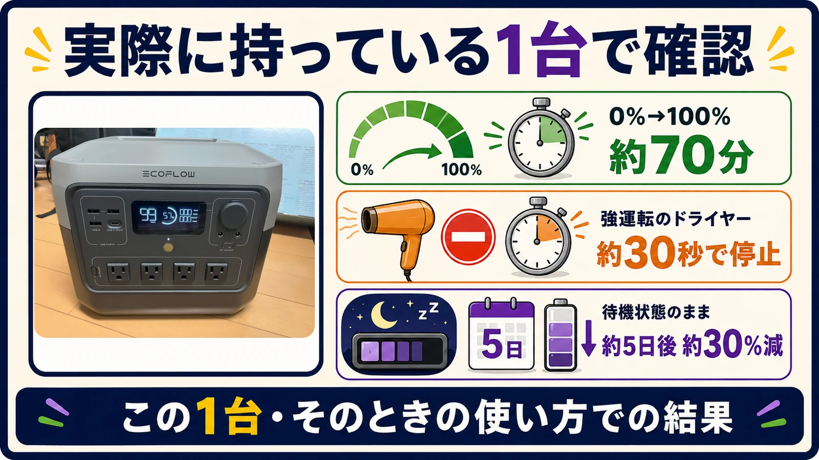 実際に持っているEcoFlow RIVER 2 Proとドライヤーの写真、充電時間、停止時間、待機状態の記録