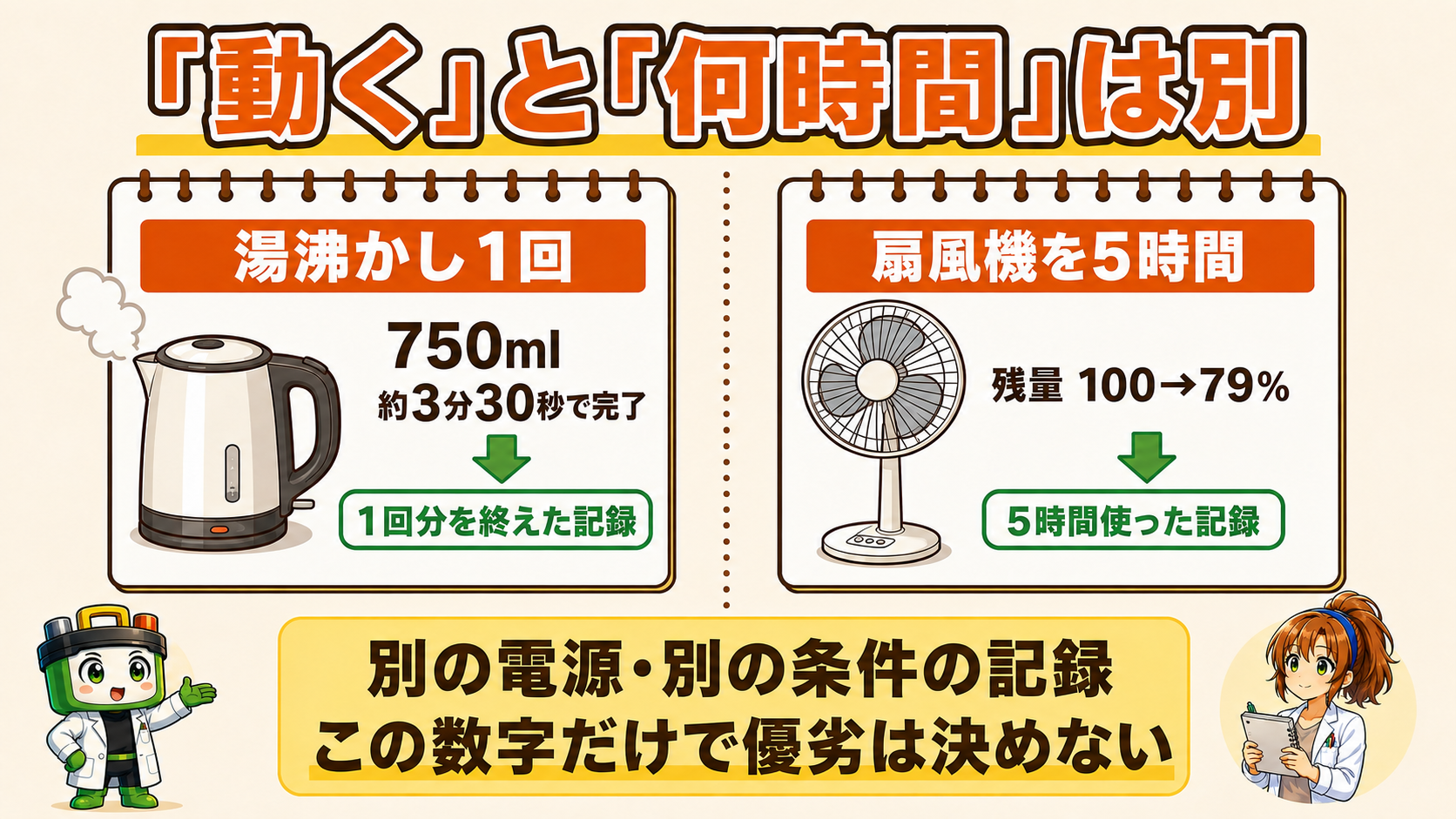 750mlの湯沸かし1回と扇風機5時間は別の電源・条件の記録で、数字だけでは優劣を決められない