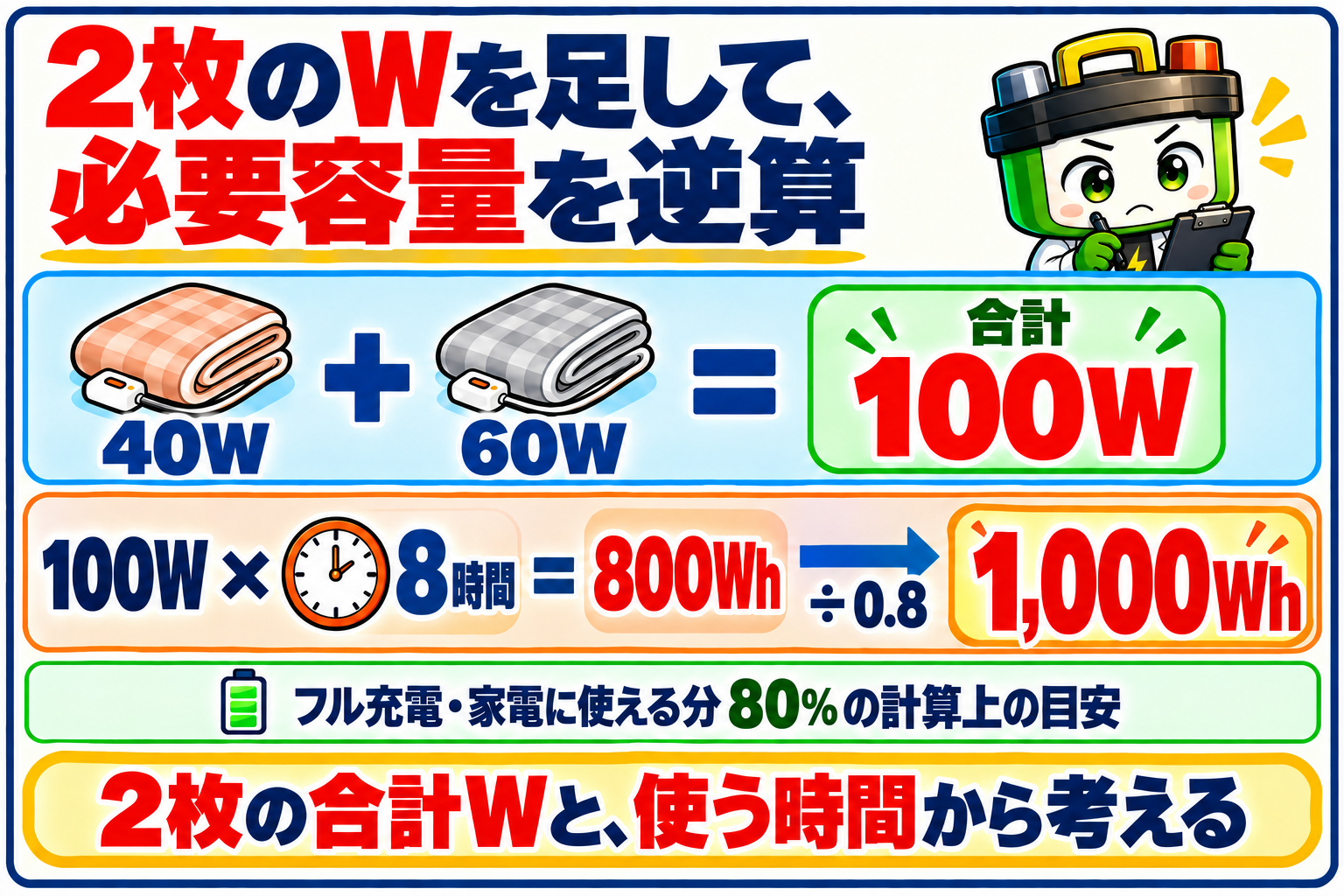 40Wと60Wの電気毛布を8時間使うと、必要容量は計算上1000Wh