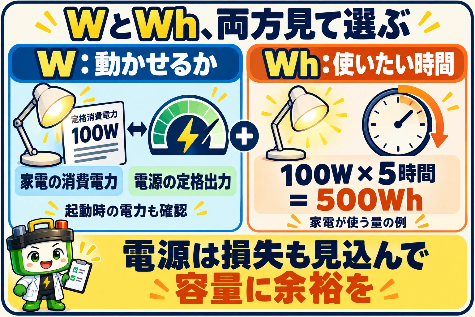 家電の消費電力と電源の定格出力を照合し、100Wを5時間使うと家電側で500Whが必要になることを示す図