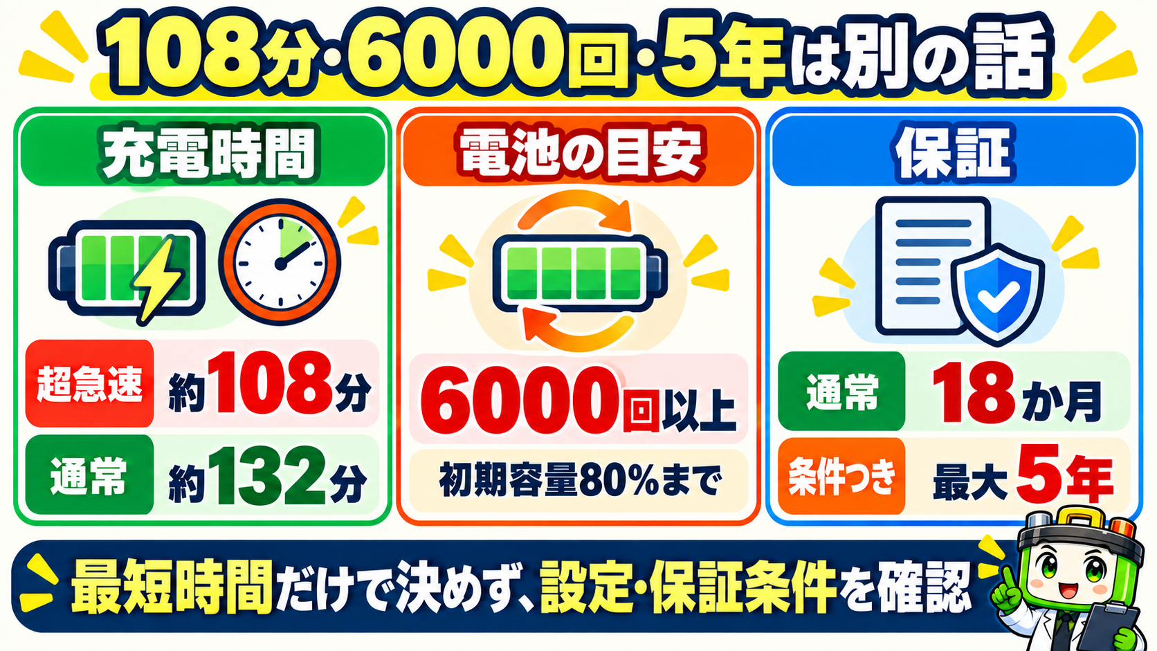 S2000の約108分、6000回以上、通常18か月・条件付き最大5年を分けて確認する図