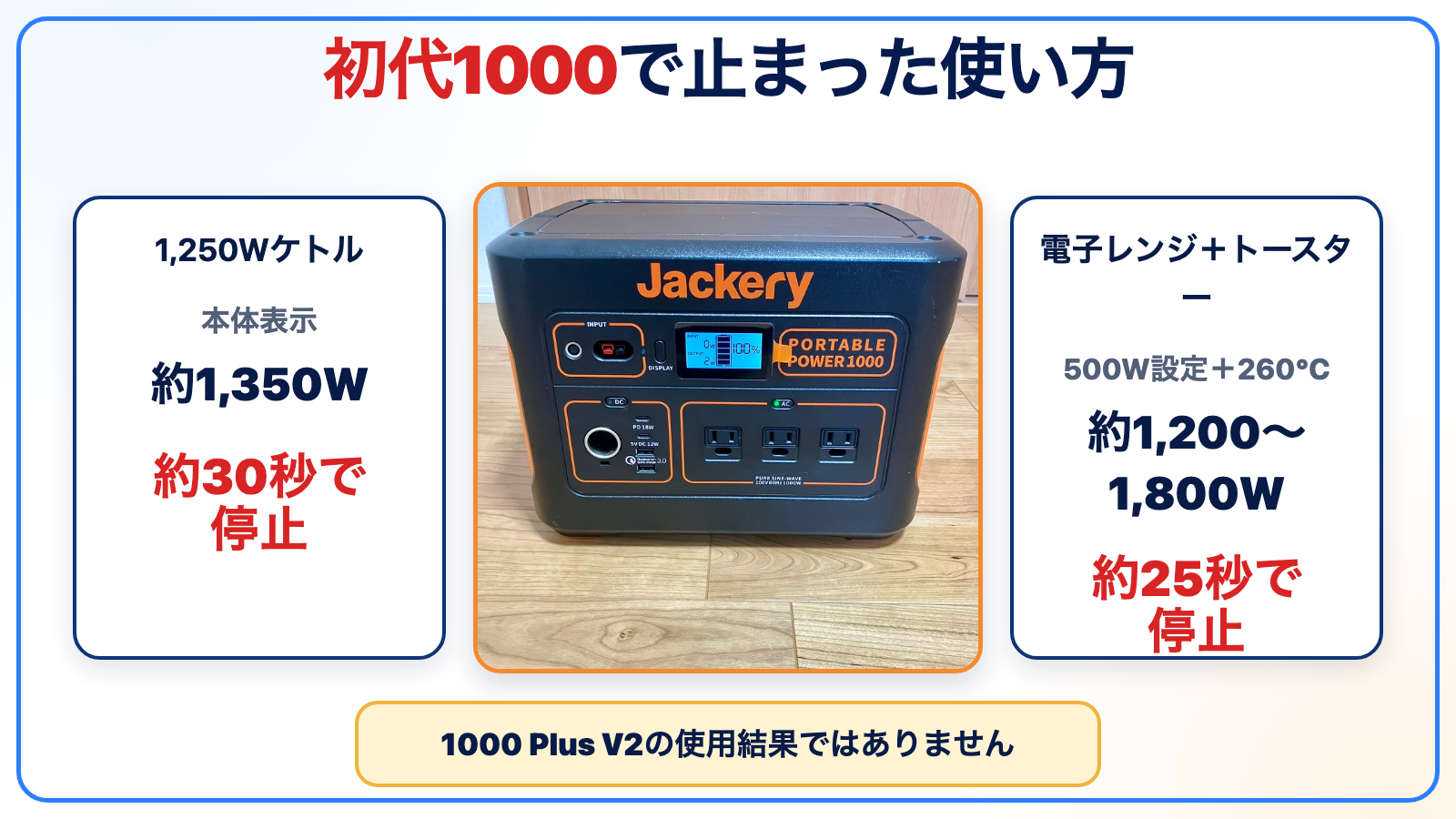 Jackery 1000初代でケトルと電子レンジ・トースターを使い停止した条件を示す実際の写真と結果図