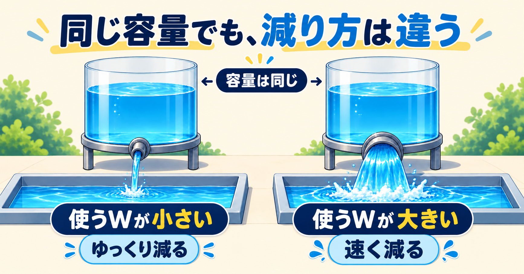 同じ容量でも、使う電力が大きいほど電池の減りが速くなる関係図