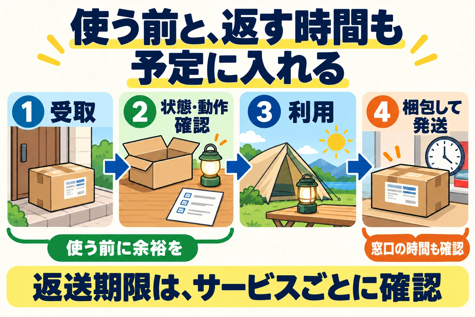 受取、状態と動作の確認、利用、梱包して発送までの4段階と、前後に確保する時間を示す図