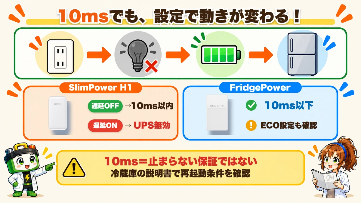 停電時の切り替えと、Jackery SlimPower H1の遅延設定、BLUETTI FridgePowerのECO設定を示す図