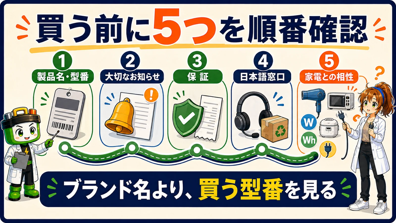 EcoFlowを買う前に製品名と型番、お知らせ、保証、窓口、家電との相性を確認する図
