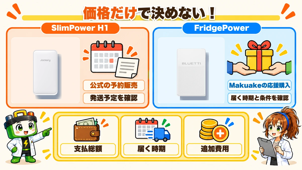 Jackery SlimPower H1の予約販売とBLUETTI FridgePowerの応援購入を比べ、支払総額、届く時期、追加費用を確認する図