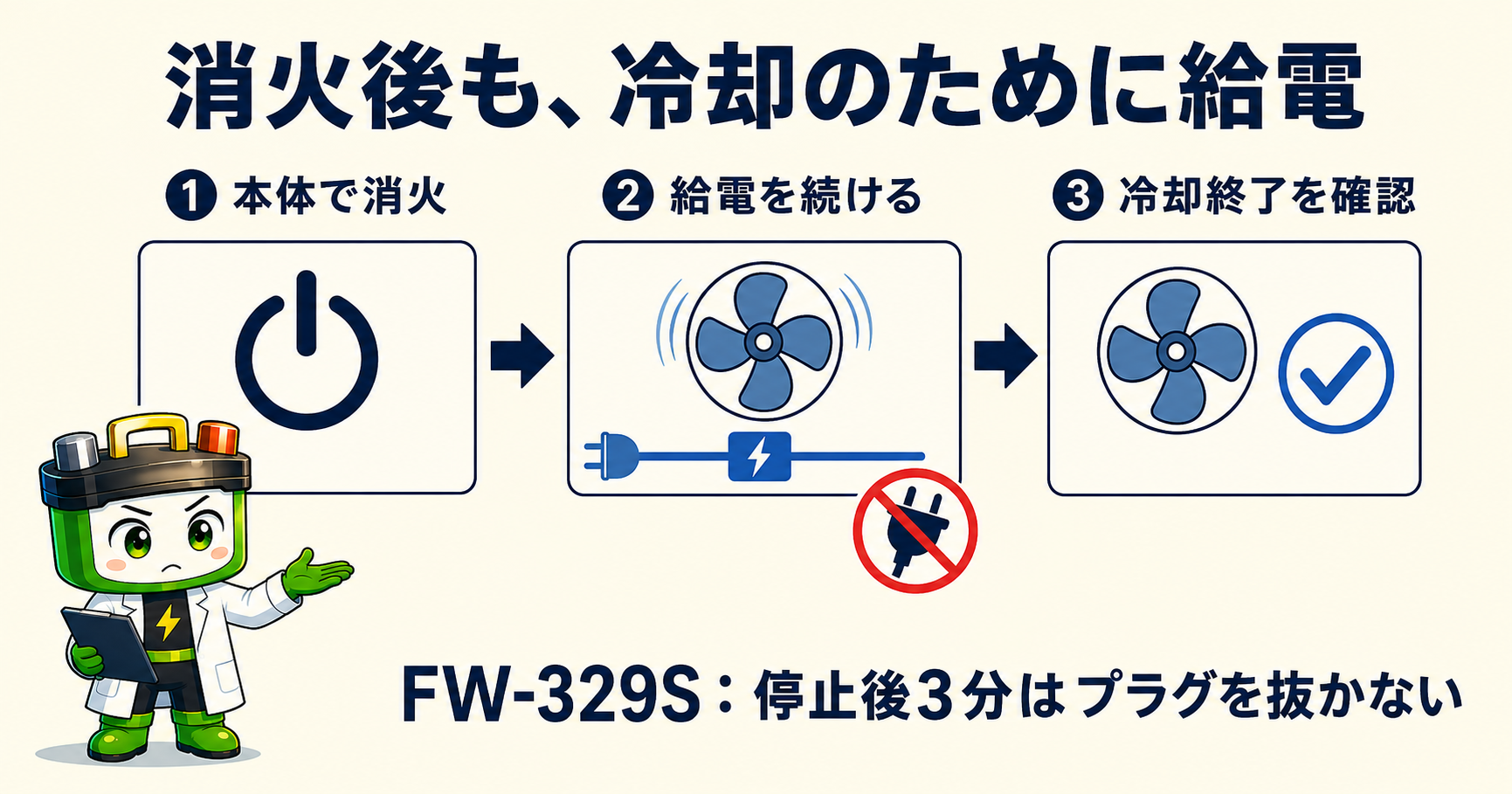FW-329Sを本体で消火した後も給電を続け、冷却終了を確認する順番の図