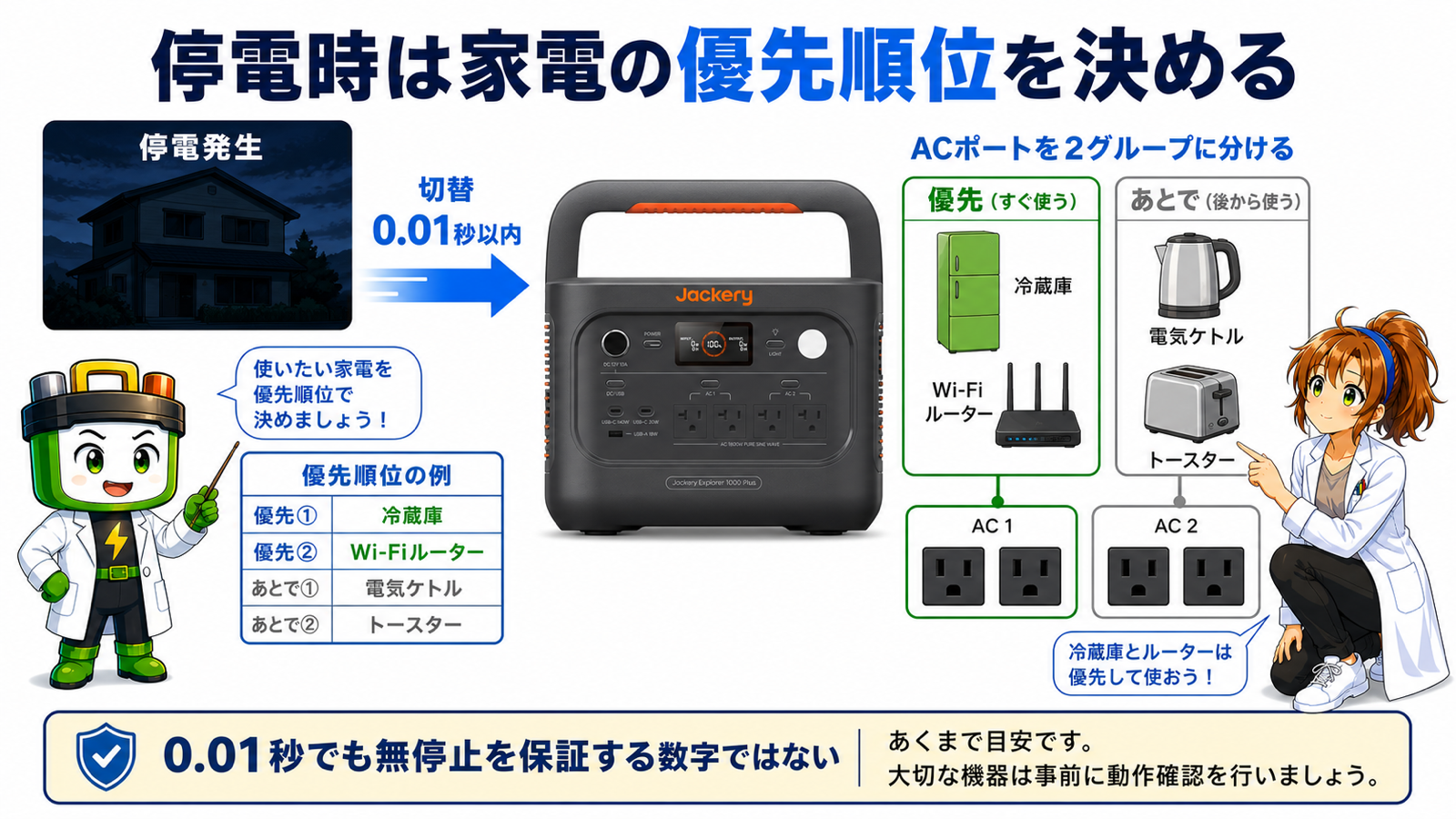 Jackery 1000 Plus V2の停電時の切替と家電の優先順位を示す図