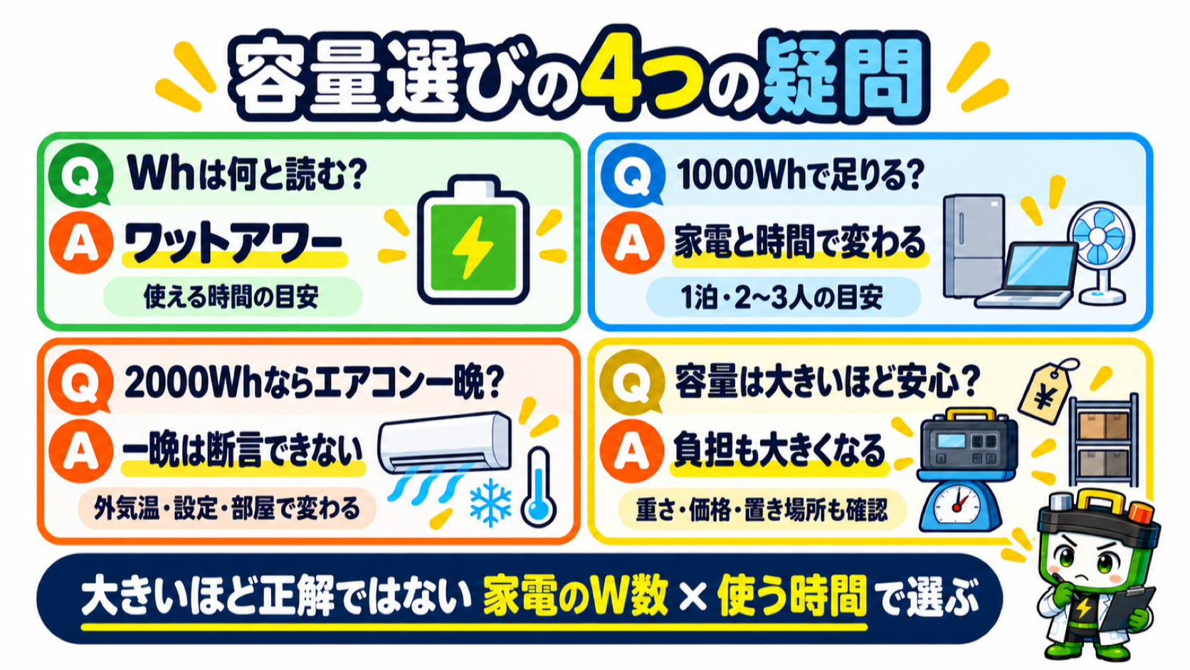 容量選びで多いWhの読み方、1000Whの目安、2000Whとエアコン、大容量の負担という4つの疑問に答える図解