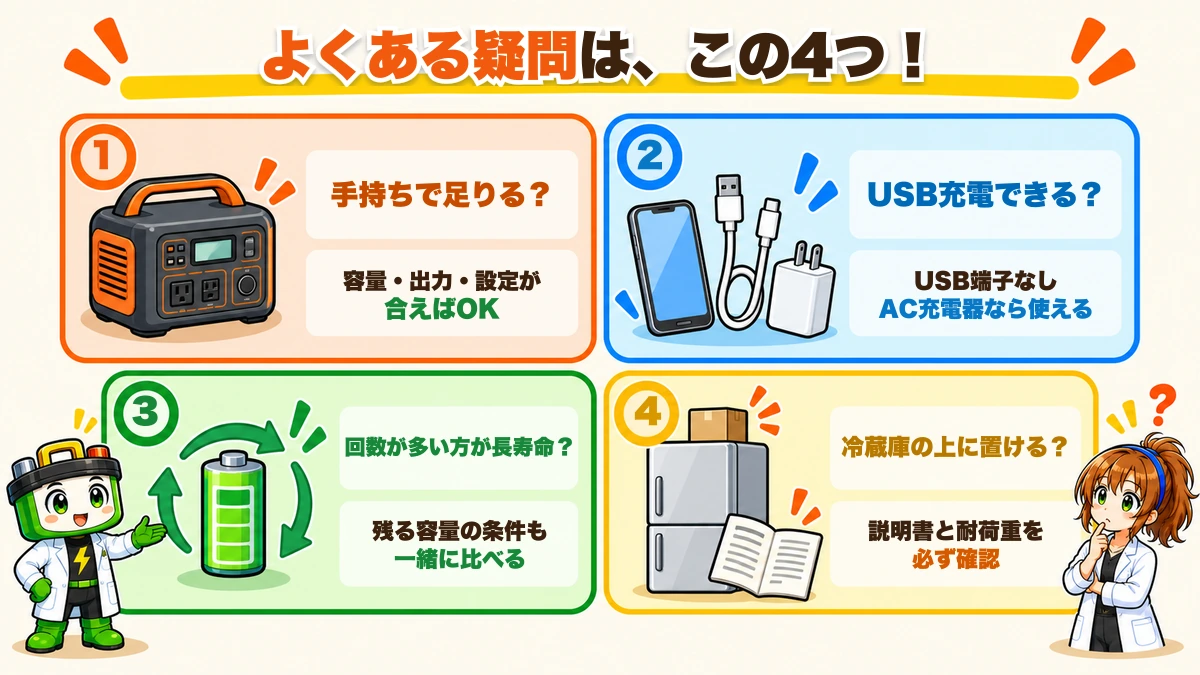 手持ちの電源、USB充電、電池寿命、冷蔵庫の上への設置という4つの疑問を示す図