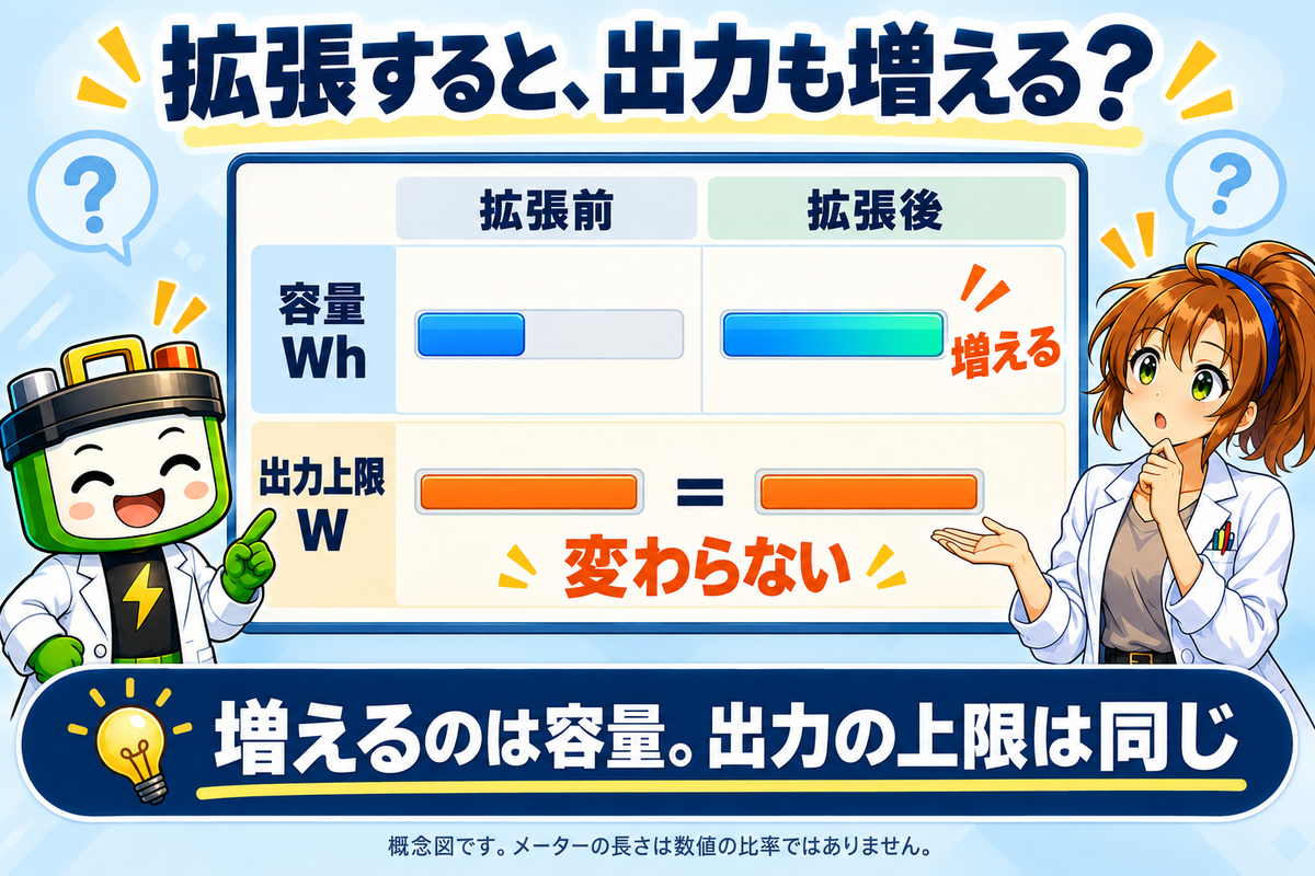 拡張前と拡張後の容量Whと出力上限Wを比べる図。容量の青いバーは伸びる一方、出力上限の橙色のバーは同じ長さで等号を添え、ワット博士とヒカリちゃんが違いを案内している。