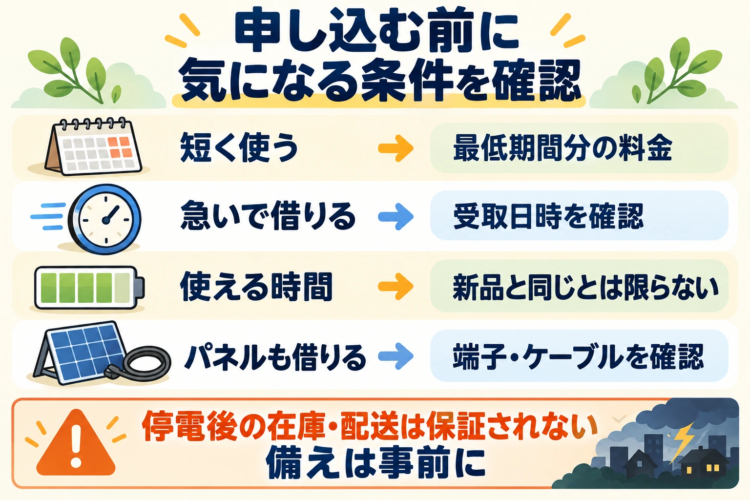 最低利用期間の料金、受取日時、電池の状態による使用時間の違い、パネルの端子とケーブルを確認する図。停電後の在庫と配送は保証されないため事前に備える。