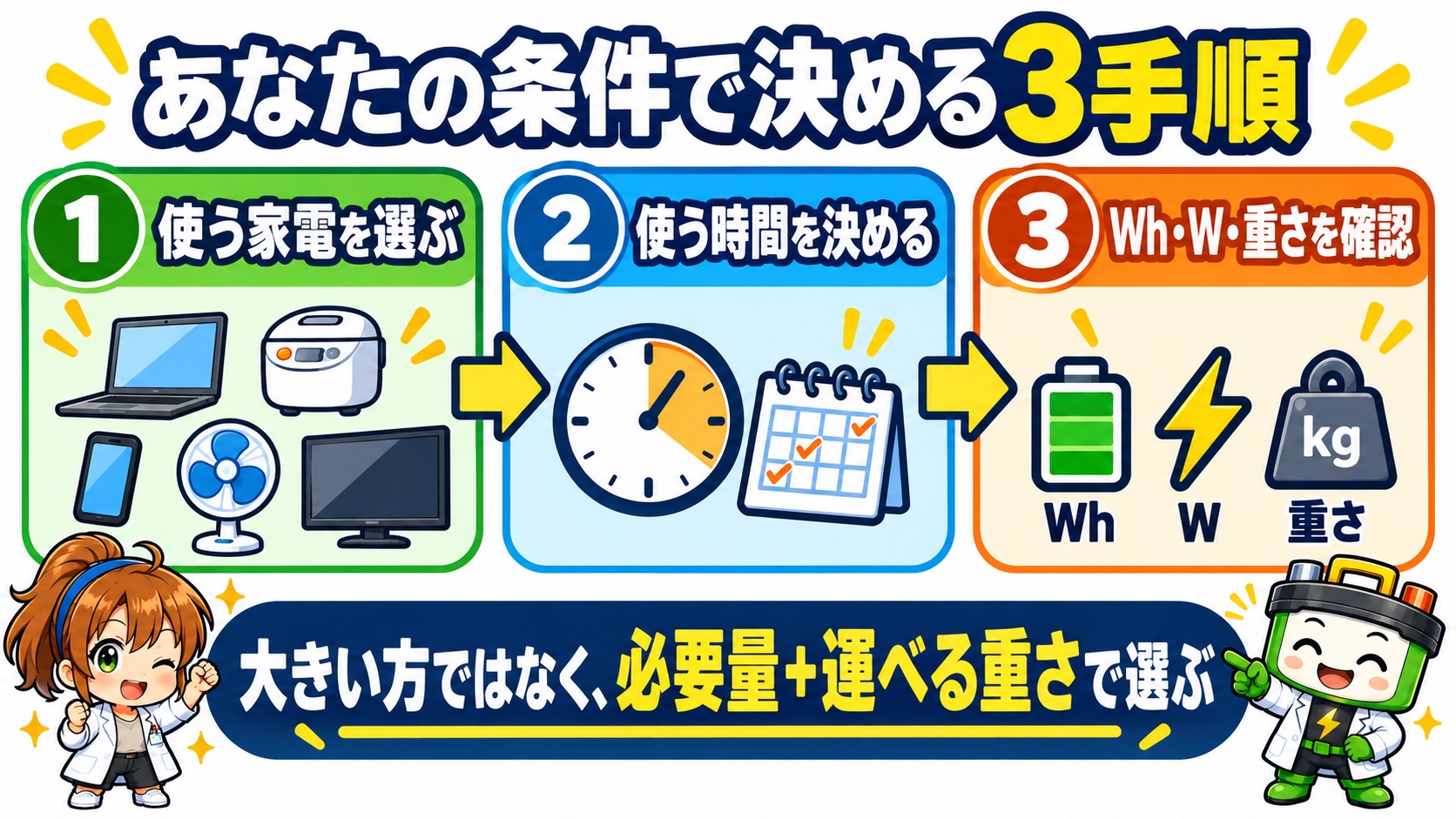 使う家電、使う時間、Wh・W・重さの3手順で自分に合う容量を決める図解