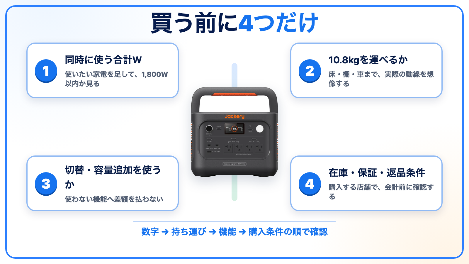Jackery 1000 Plus V2を買う前に確認する合計W、重さ、機能、店舗条件の図