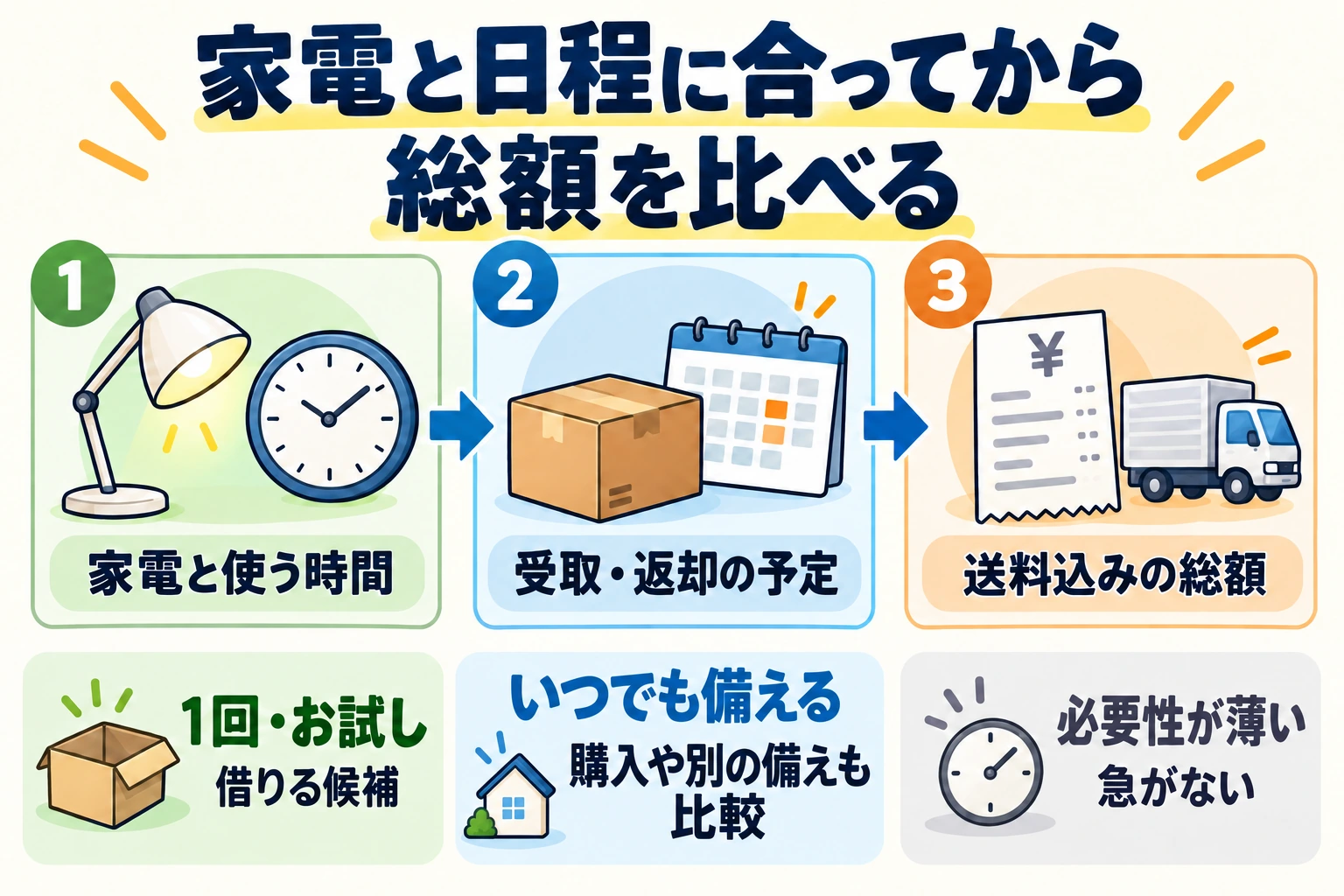 家電と使う時間、受取と返却の予定、送料込みの総額の順に確認する図。一度のお試しはレンタルも候補、常備は購入や別の備えも比較し、必要性が薄ければ急がない。