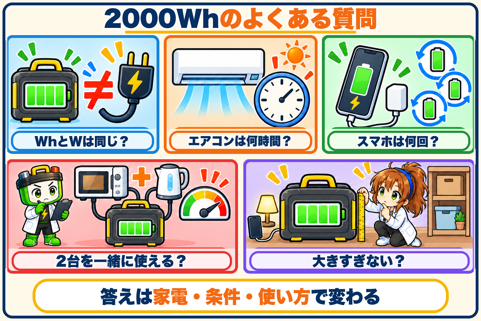 ポータブル電源2000Whについて迷いやすい5つの質問を示す図