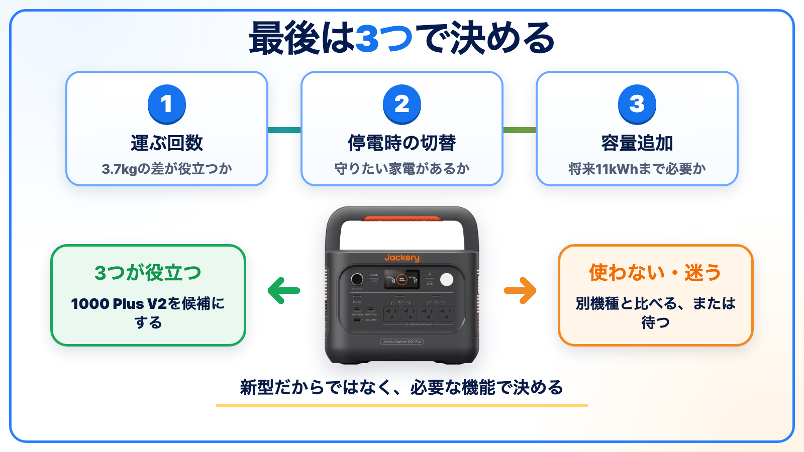 Jackery 1000 Plus V2を運ぶ回数、停電時の切替、容量追加で判断するまとめ図
