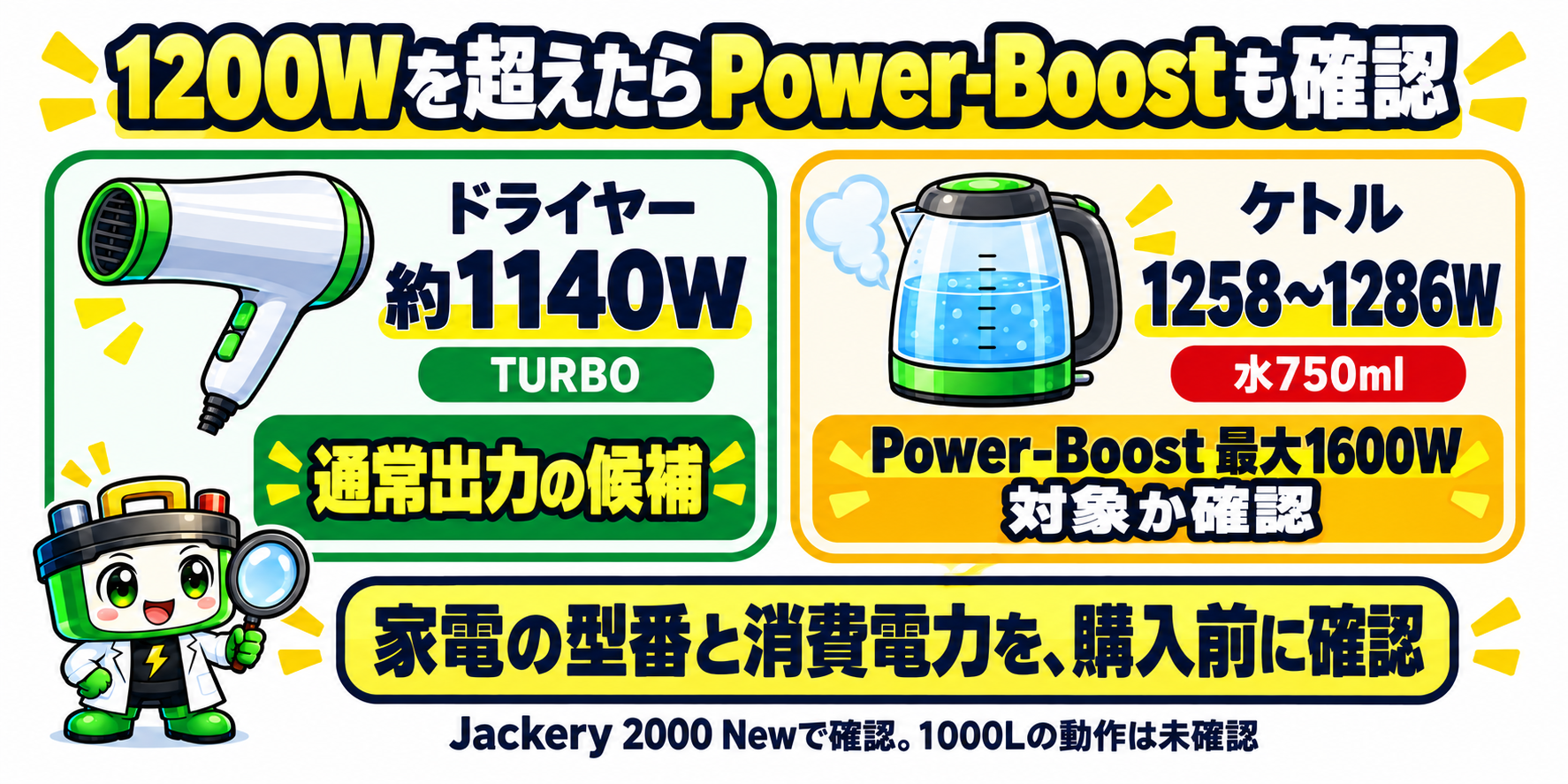 1200Wを超える家電はPower-Boostも確認。約1140Wのドライヤーは通常出力の候補、1258〜1286WのケトルはPower-Boost最大1600Wの対象か確認。1000Lでの動作は未確認