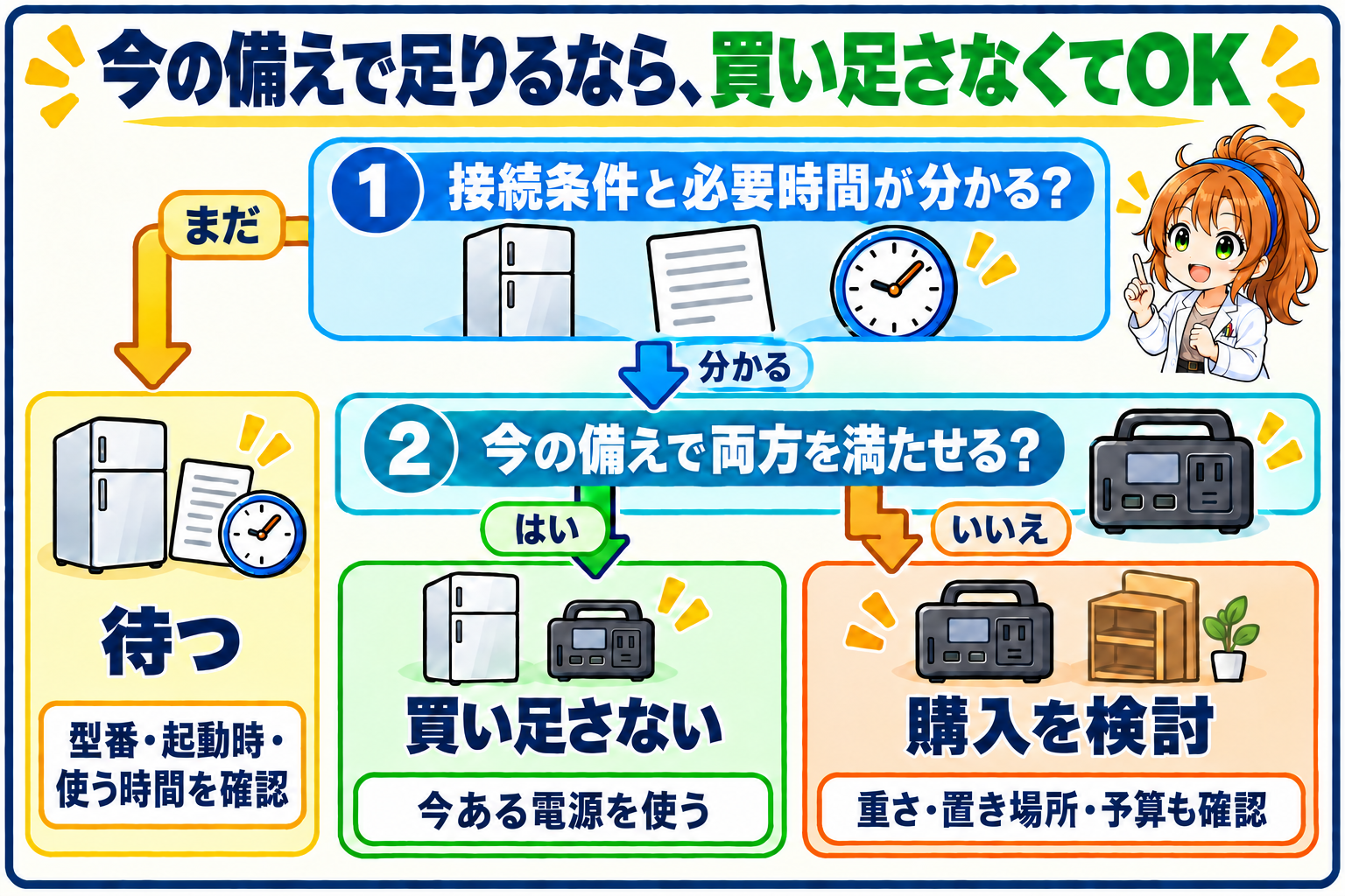 冷蔵庫の型番、動き始めに必要な電力、使いたい時間を確認し、今ある電源で足りれば買い足さず、不足する場合は重さ・置き場所・予算も合わせて購入を考える流れ