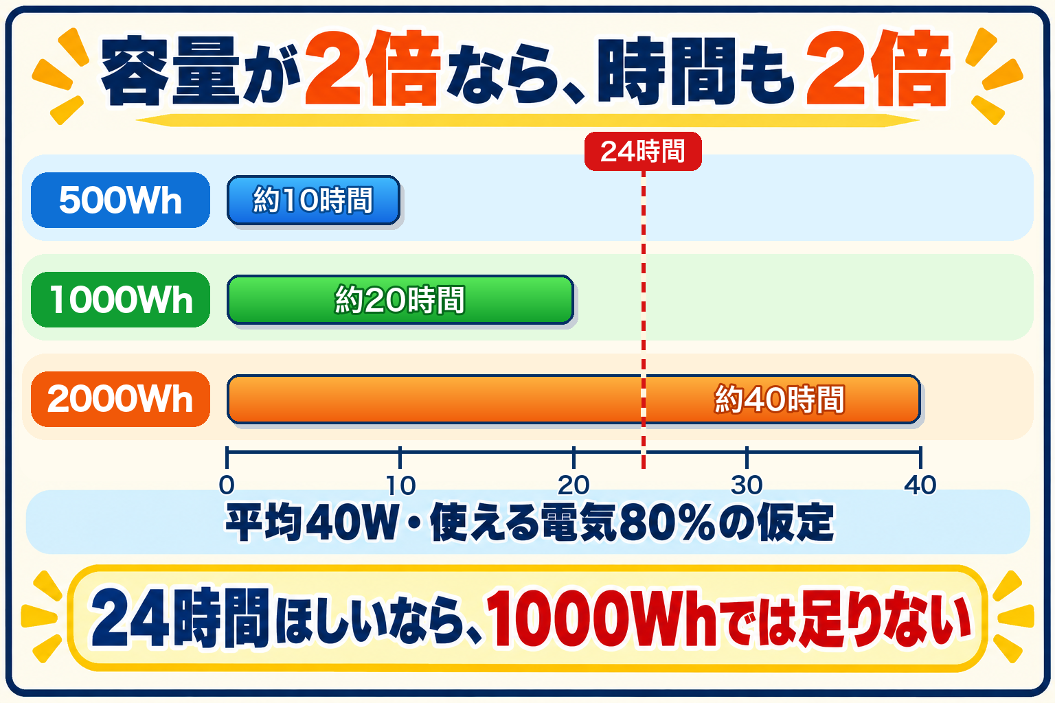 平均40Wで容量の80%を使える仮定では、500Whが約10時間、1000Whが約20時間、2000Whが約40時間となる比較