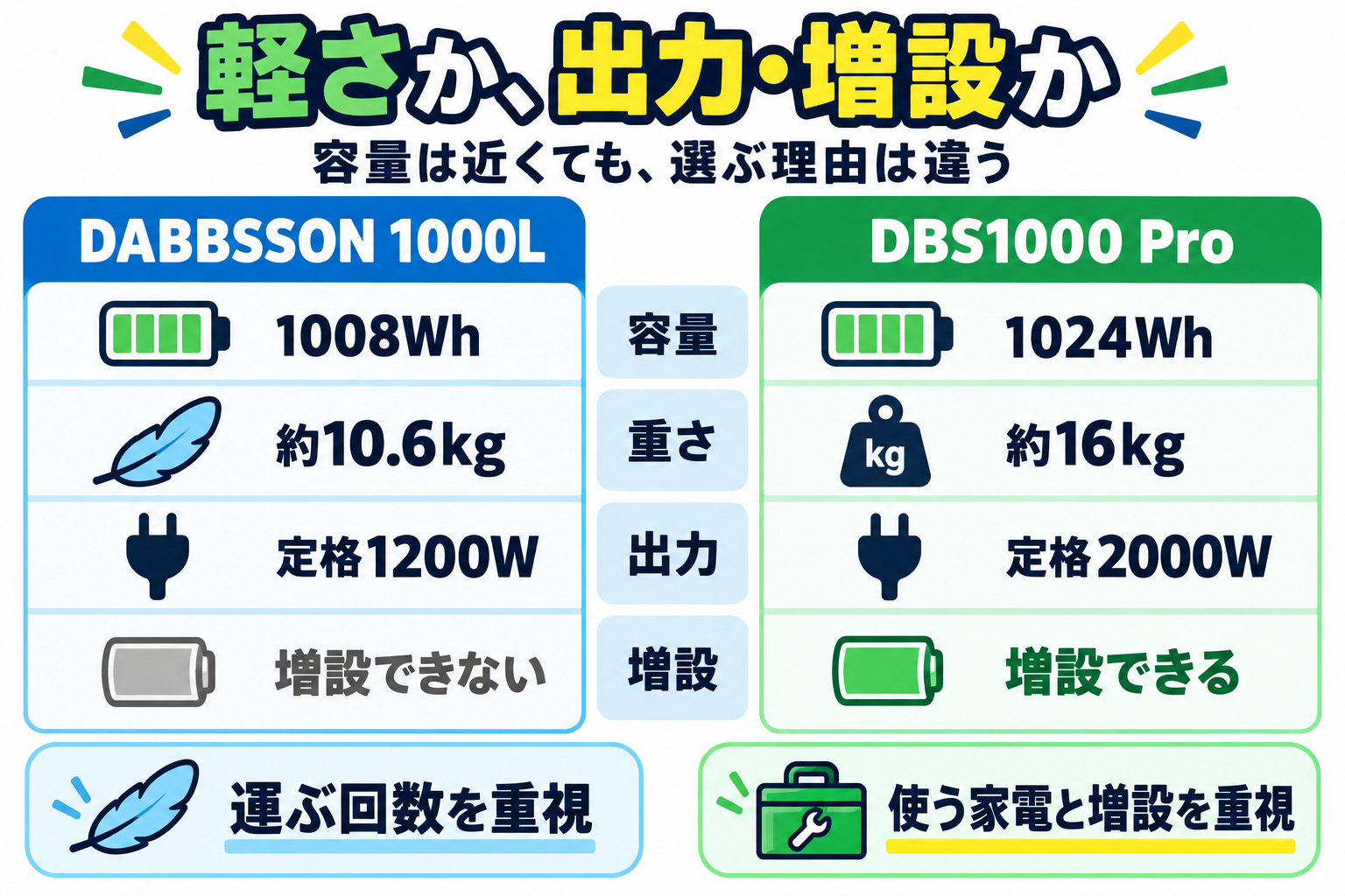 1000Lは1008Wh・約10.6kg・定格1200Wで増設非対応。DBS1000 Proは1024Wh・約16kg・定格2000Wで増設対応