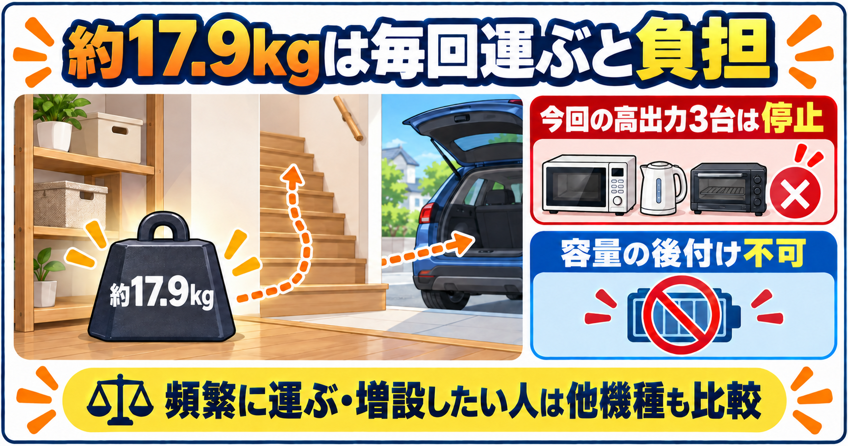 Jackery 2000 Newの約17.9kgの重さ、高出力家電3台同時での停止、拡張バッテリー非対応を示す図