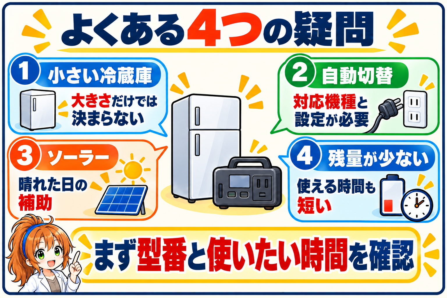 冷蔵庫用のポータブル電源について、小さい冷蔵庫、自動切替、ソーラー充電、残量が少ない場合の4つの疑問を整理した図
