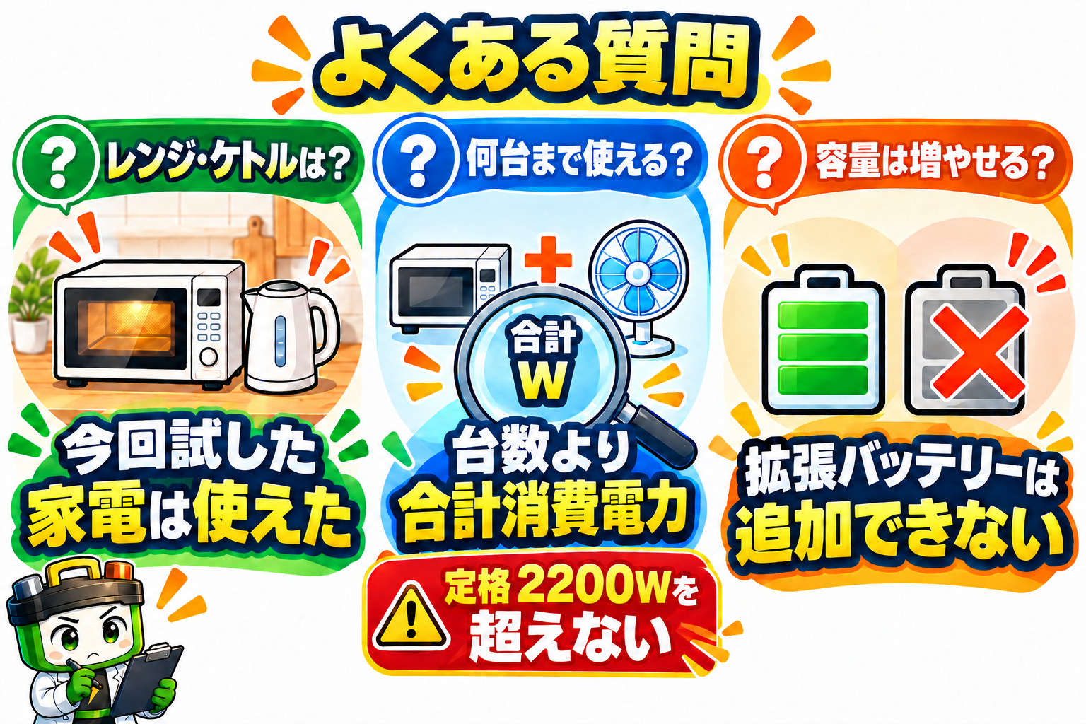 電子レンジ・ケトルは今回試した家電が使えた。同時使用は台数より合計消費電力を確認して定格2200Wを超えない。拡張バッテリーの追加はできないことを示す図