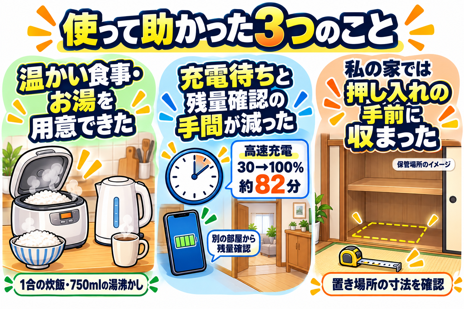 温かい食事とお湯を用意できたこと、高速充電で30％から100％まで約82分だったことと別室で残量を確認できたこと、私の家では押し入れの手前に収まったことを示す図。保管場所は説明用イメージで、置き場所の寸法を確認する