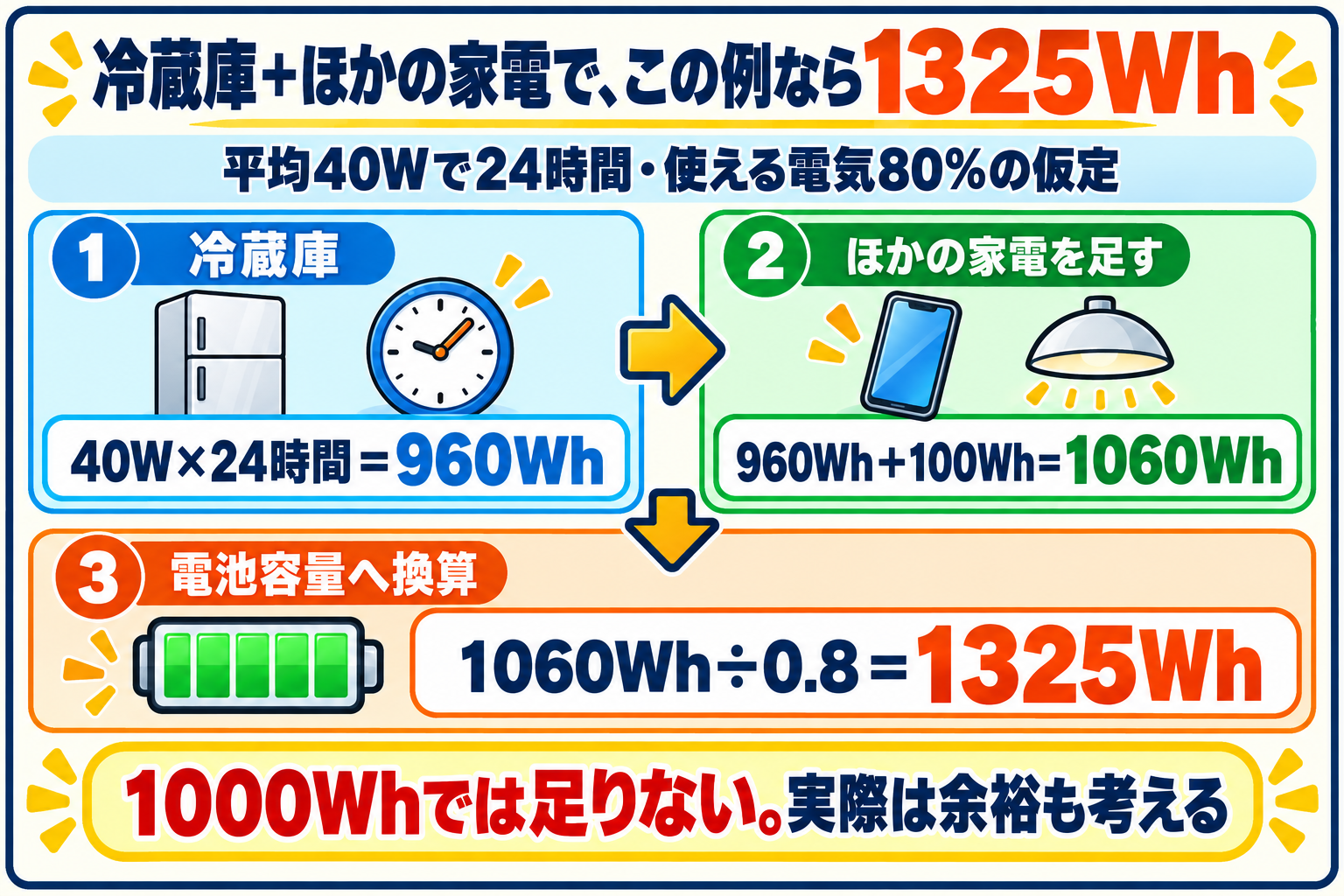 平均40Wの冷蔵庫を24時間使う960Whに、ほかの家電100Whを加え、使える電気を80%と仮定して1325Whを求める例